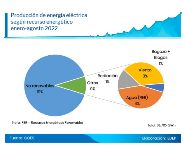 Cinco regiones liderarán energías renovables La Cámara