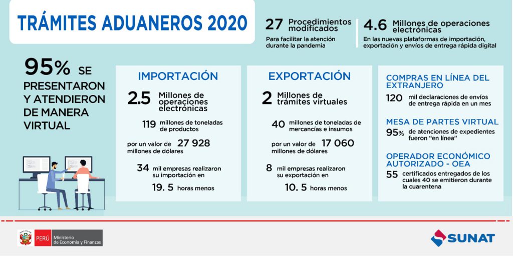 Sunat Atendió Más Del 95 De Trámites Aduaneros De Manera Virtual En 2020 La Cámara 6692