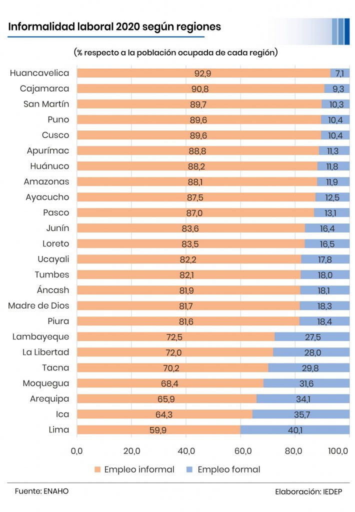 El 46% De La Informalidad Laboral Recae En Trabajadores Independientes ...