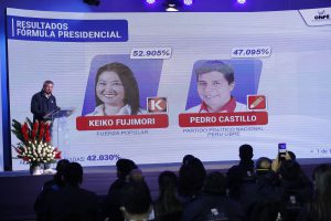ONPE al 42,03%: Keiko Fujimori 52,905% y Pedro Castillo 47,095%