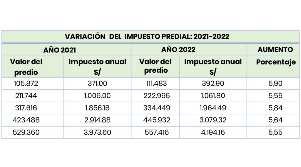 Cambios En El Impuesto Predial Del Año 2022 La Cámara 1667