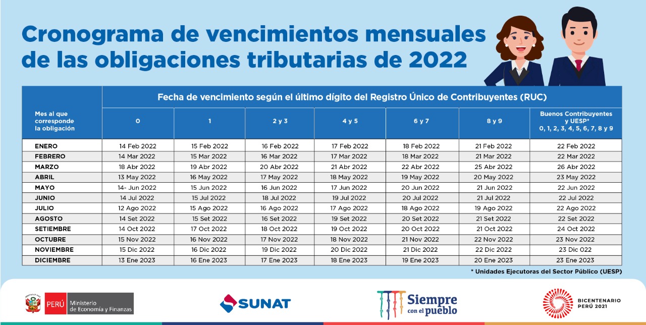 Sunat aprueba cronograma de vencimientos mensuales de obligaciones