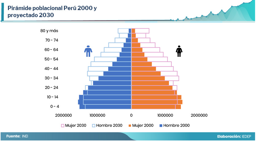 Radiografía del bono demográfico peruano al 2030 - La Cámara