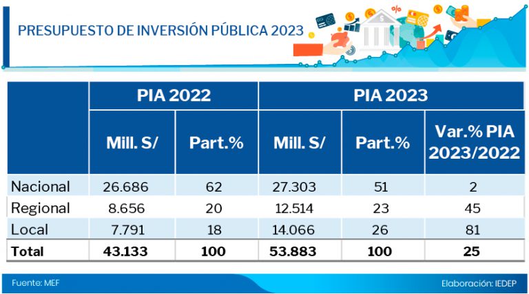 El Presupuesto Público 2023 Es 9 Mayor Al De 2022 La Cámara 9745