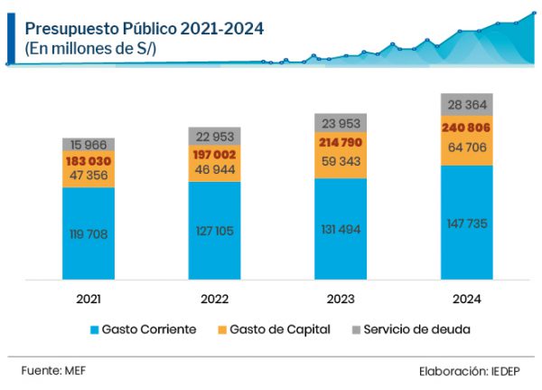 Presupuesto Público 2024: Inversiones Y Prioridades En El PP2024 | PBI ...