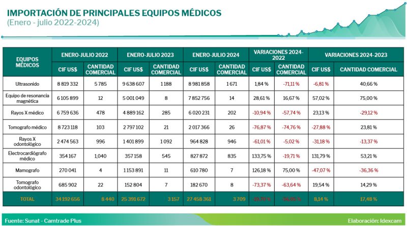 Entre enero y julio de 2024, las importaciones de algunos equipos médicos crecieron ligeramente en comparación con 2023, pero cayeron frente a 2022 en tomógrafos y rayos X odontológicos.