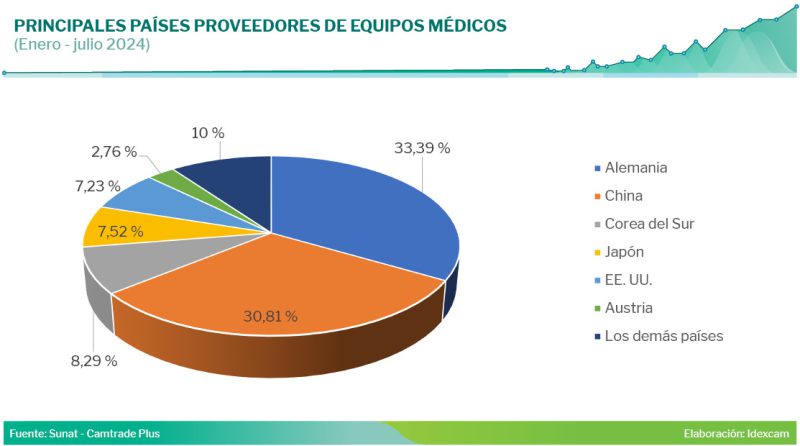 Entre enero y julio de 2024, las importaciones de algunos equipos médicos crecieron ligeramente en comparación con 2023, pero cayeron frente a 2022 en tomógrafos y rayos X odontológicos.