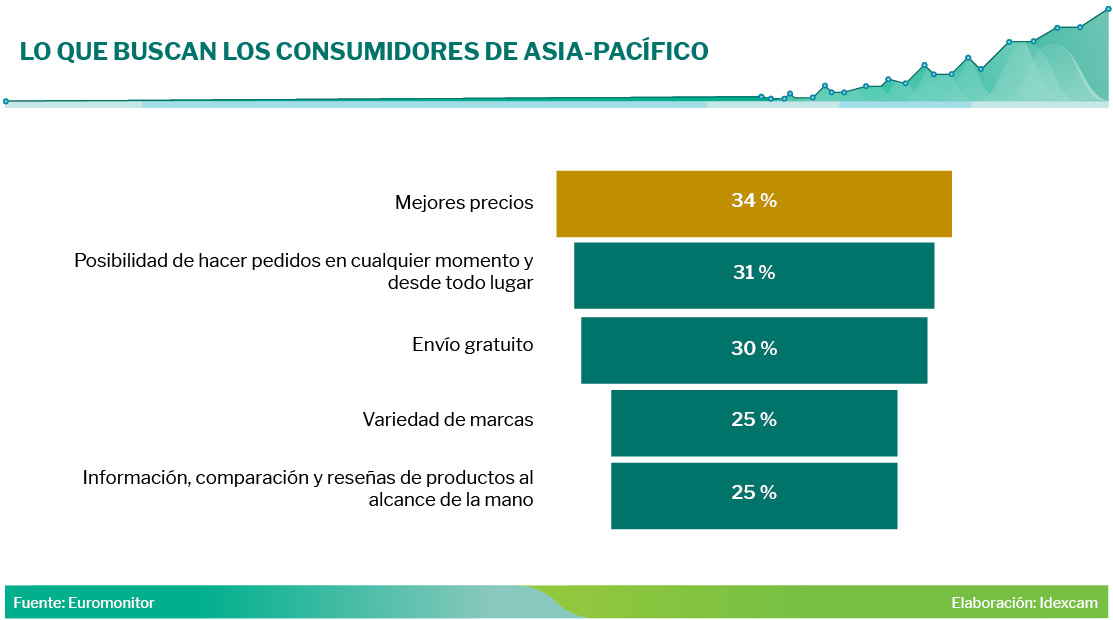 Tendencias económicas: lo que buscan los consumidores de Asia-Pacífico.