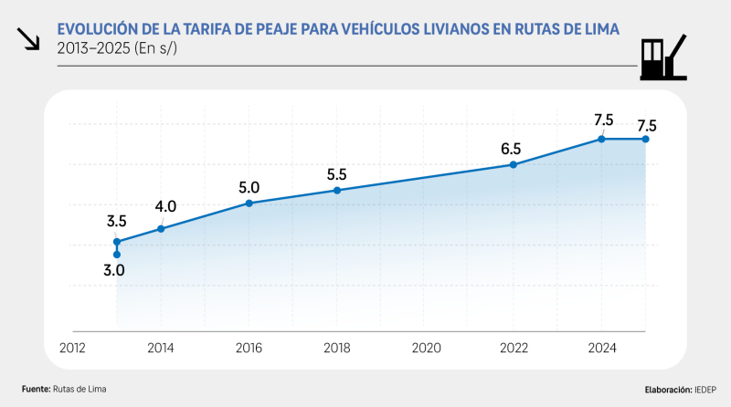 Evolución del costo del peaje en vías urbanas de Lima.